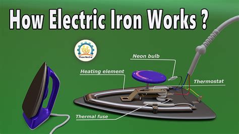 how does electric iron box work|how does electric iron heat work.